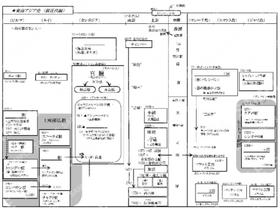 神余の世界史プリント東南アジア史