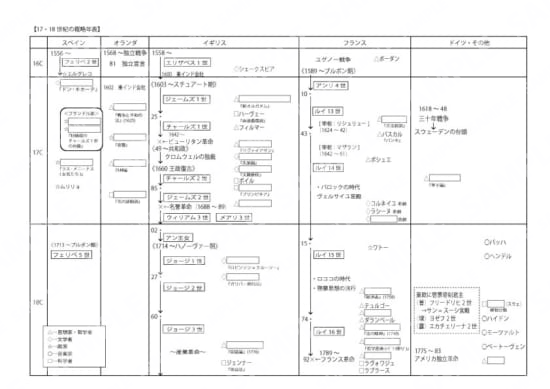 神余の世界史プリント17、8世紀概略年表