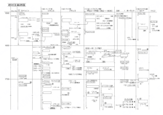 神余の世界史プリント絶対主義諸国